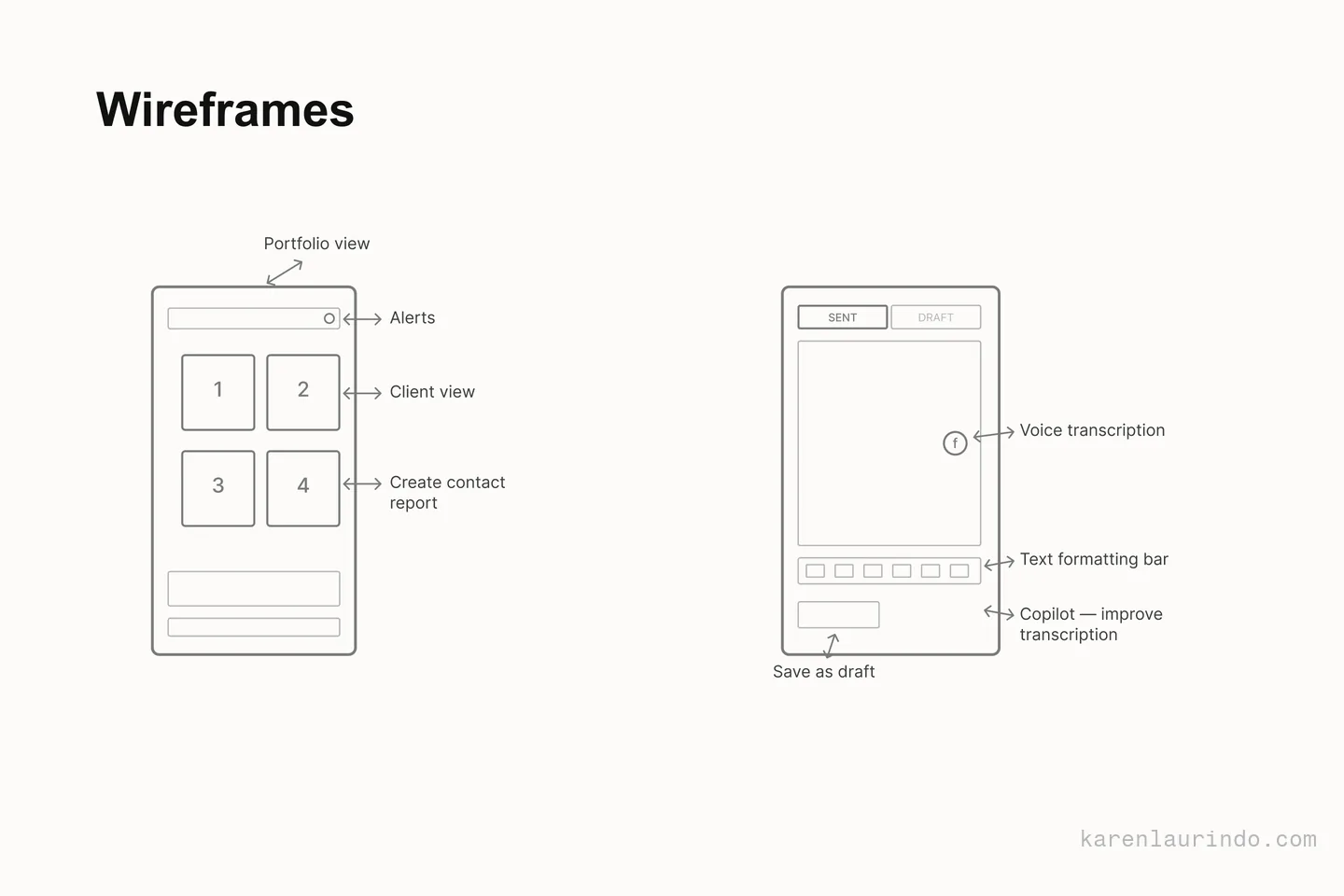 Early wireframes of the portfolio view and of the report screen, annotated with alerts, client view, voice transcription, the text formatting bar and save as draft