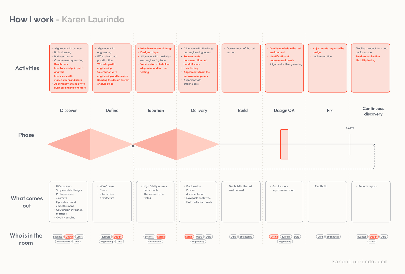 The process as a blueprint titled How I work, eight columns wide, with four rows: the activities in each phase, the phase itself, what comes out of it, and who is in the room. The phases run Discover, Define, Ideation, Delivery, Build, Design QA, Fix and Continuous discovery. In the activities row, the parts I lead are highlighted in bold and in a darker red. Who is in the room is a set of tags per phase, with design highlighted the same way. Design appears in every phase except Build and Fix, where the work belongs to engineering and data. Two filled Double Diamond shapes cover Discover to Delivery, then an arrow runs straight through Build, crosses a Design QA gate drawn across it, continues through Fix and past a Go live mark. A dashed loop returns from Continuous discovery to Ideation. Solid lines mark the order I never change and the measurement before production. Dashed marks what adapts to the project.