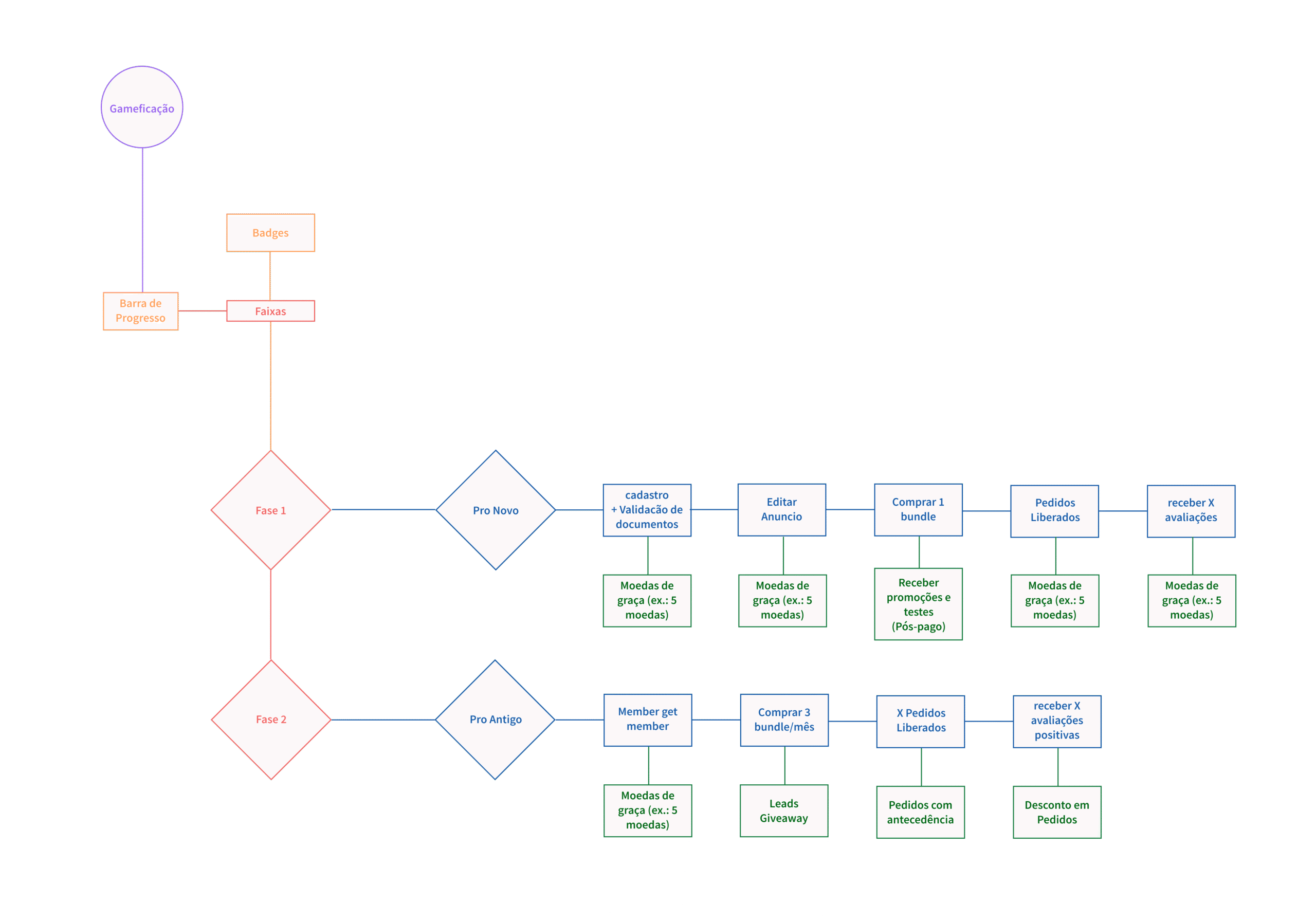 Tratamento de sucesso, falha parcial e falha total