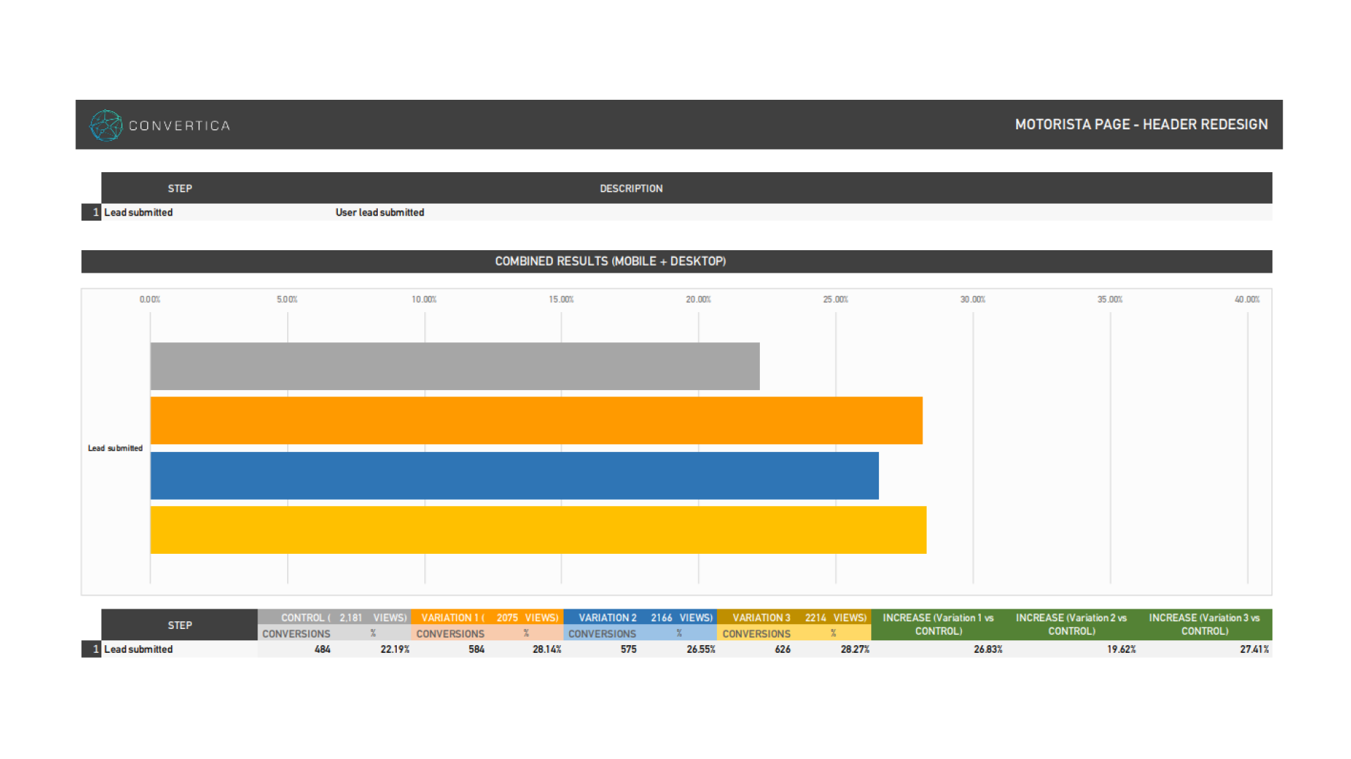 Gráfico de resultado — variação 2