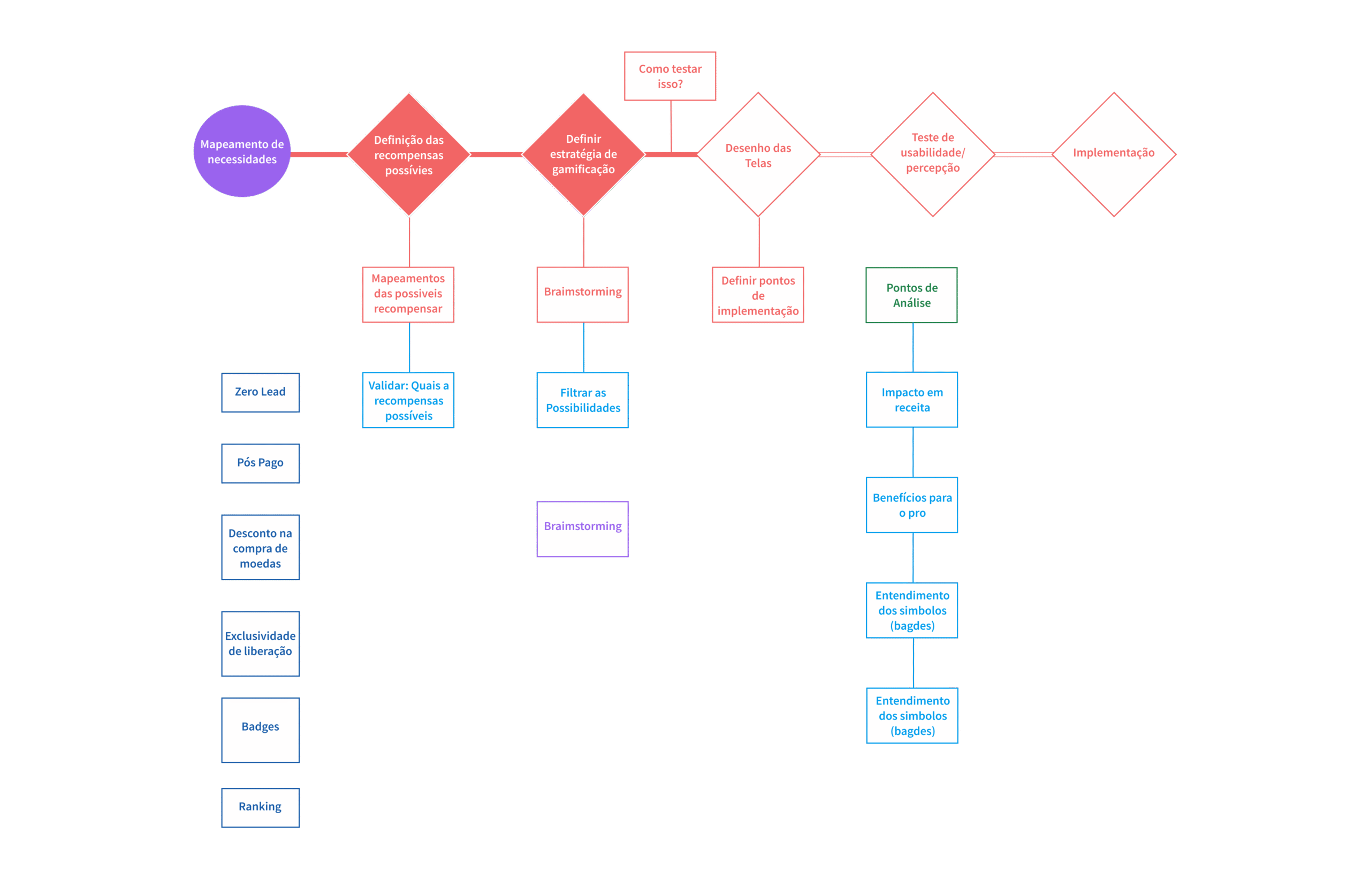 Interações e estados: pendente, concluído e expirado